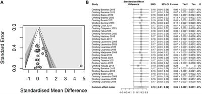 Blood flow restriction combined with resistance training on muscle strength and thickness improvement in young adults: a systematic review, meta-analysis, and meta-regression